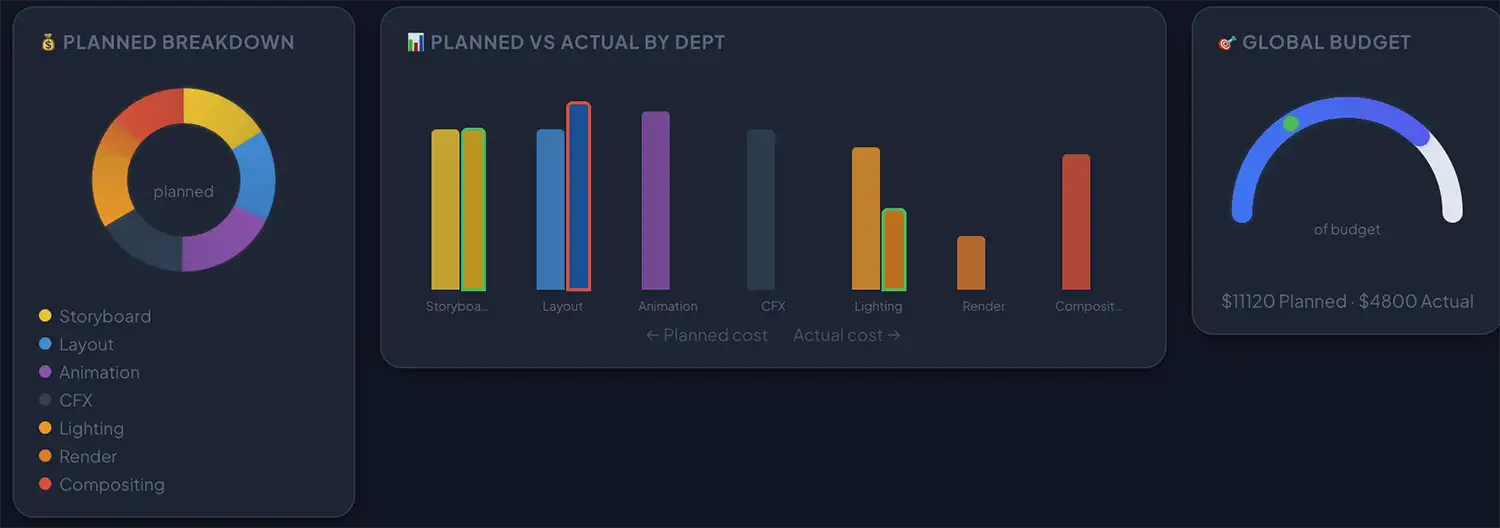 Budget charts — donut, bars, gauge